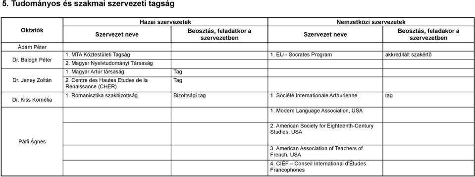 MTA Köztestületi Tagság 1. EU - Socrates Program akkreditált szakértő 2. Magyar Nyelvtudományi Társaság 1. Magyar Artúr társaság Tag 2.