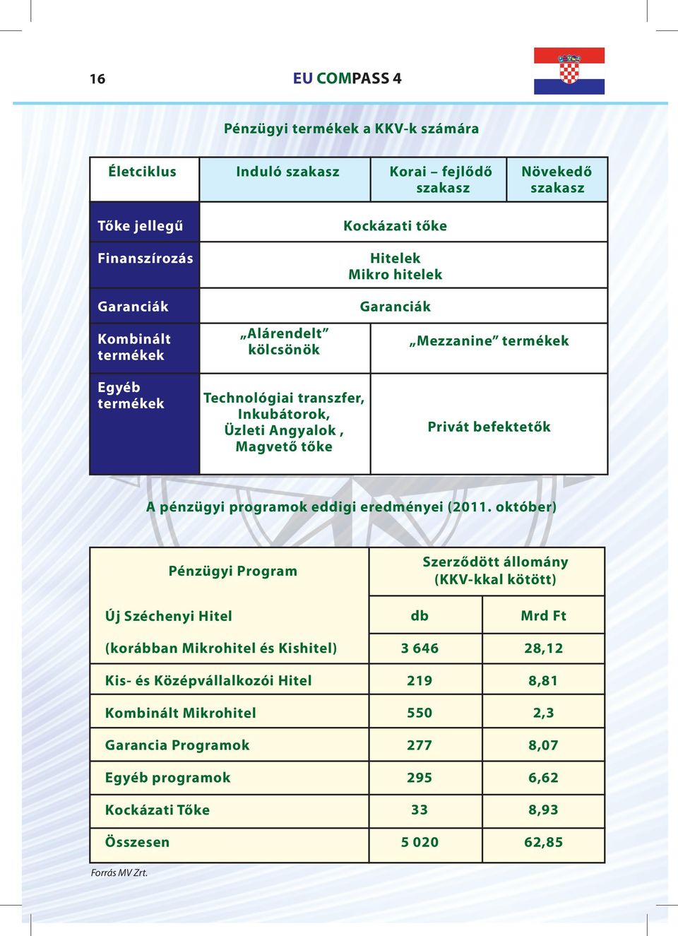 pénzügyi programok eddigi eredményei (2011.