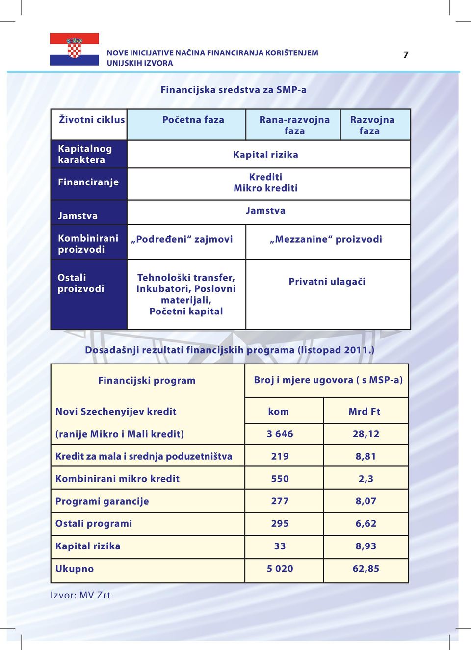 kapital Privatni ulagači Dosadašnji rezultati financijskih programa (listopad 2011.