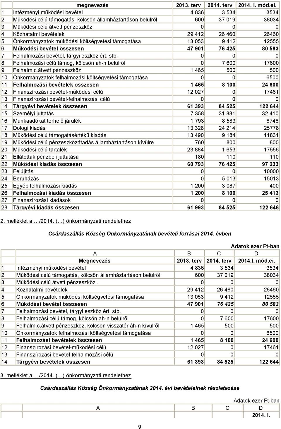 460 26460 5 Önkormányzatok működési költségvetési támogatása 13 053 9 412 12555 6 Működési bevétel összesen 47 901 76 425 80 583 7 Felhalmozási bevétel, tárgyi eszköz ért, stb.