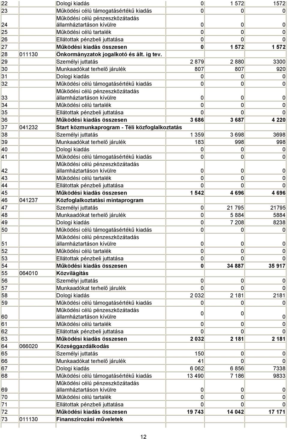 29 Személyi juttatás 2 879 2 880 3300 30 Munkaadókat terhelő járulék 807 807 920 31 Dologi kiadás 0 0 0 32 Működési célú támogatásértékű kiadás 0 0 0 33 államháztartáson kívülre 0 0 0 34 Működési