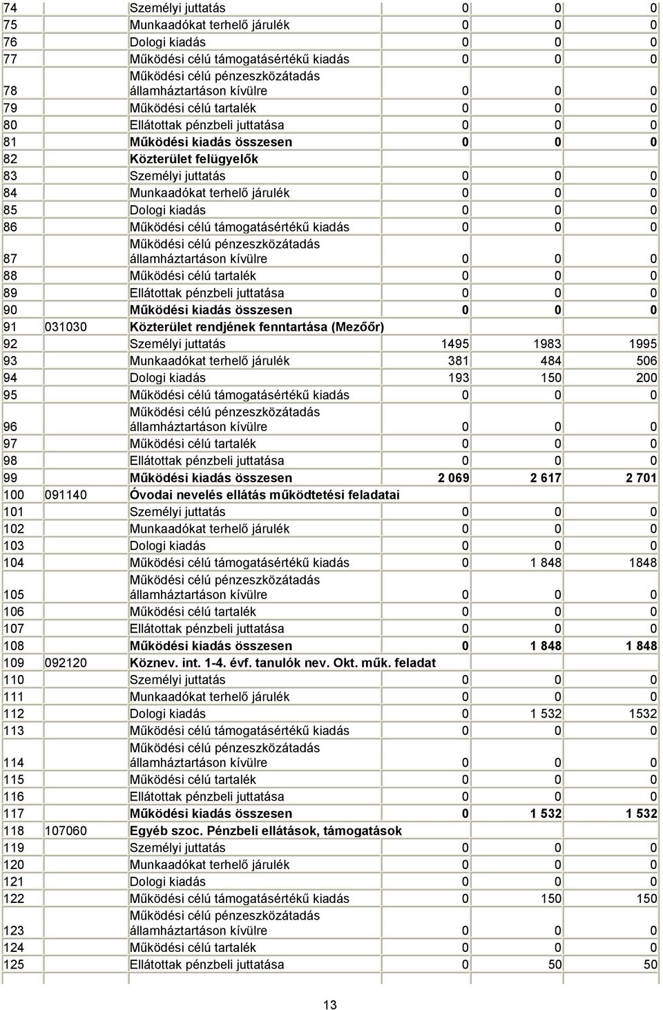 célú támogatásértékű kiadás 0 0 0 87 államháztartáson kívülre 0 0 0 88 Működési célú tartalék 0 0 0 89 Ellátottak pénzbeli juttatása 0 0 0 90 Működési kiadás összesen 0 0 0 91 031030 Közterület