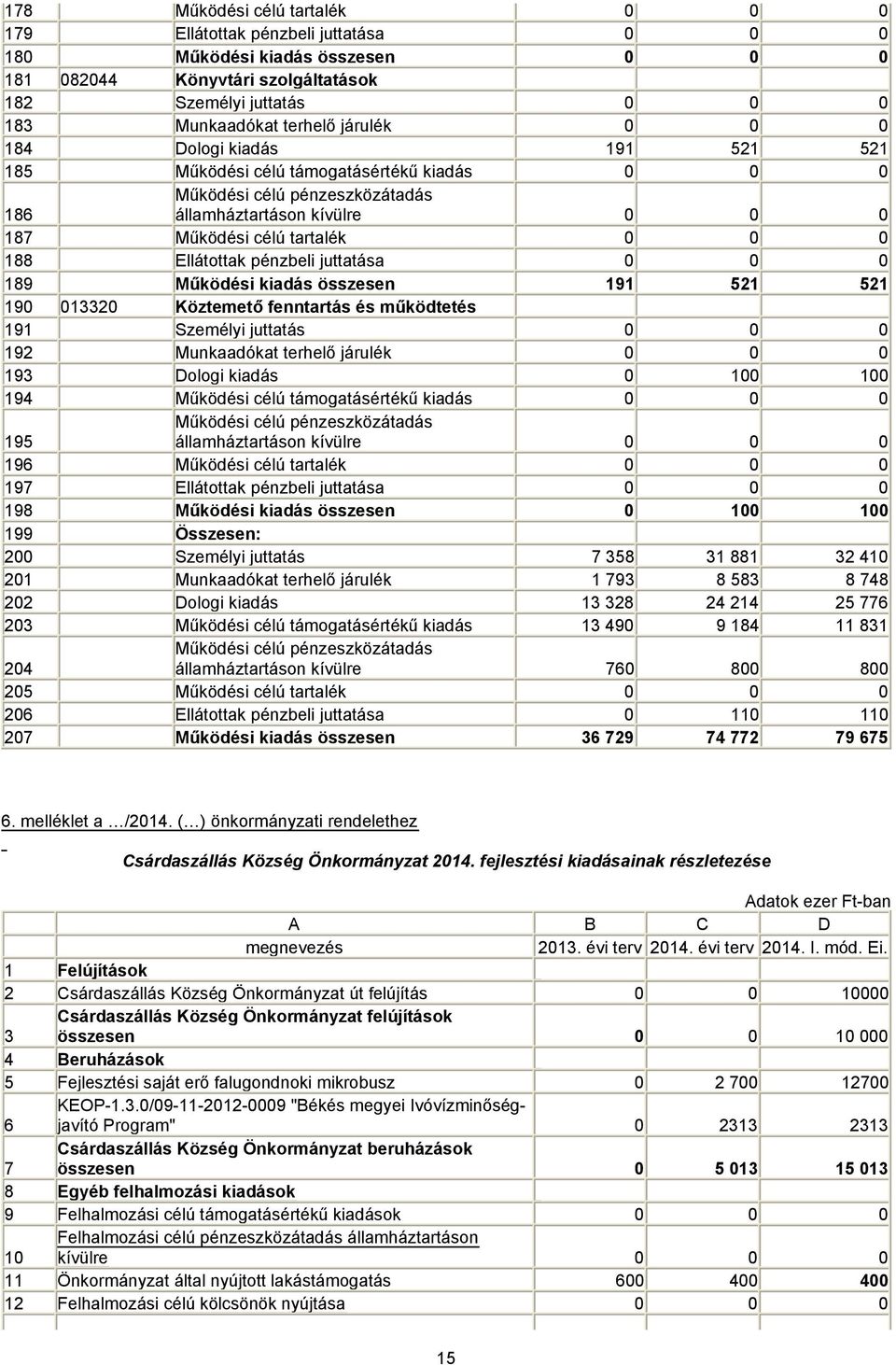 189 Működési kiadás összesen 191 521 521 190 013320 Köztemető fenntartás és működtetés 191 Személyi juttatás 0 0 0 192 Munkaadókat terhelő járulék 0 0 0 193 Dologi kiadás 0 100 100 194 Működési célú