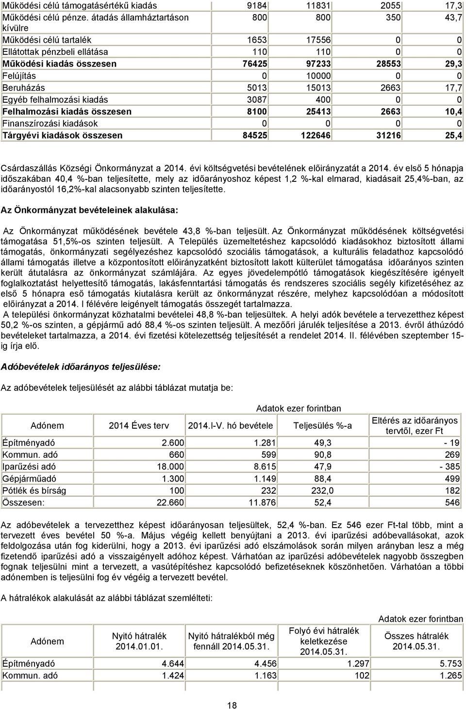 Beruházás 5013 15013 2663 17,7 Egyéb felhalmozási kiadás 3087 400 0 0 Felhalmozási kiadás összesen 8100 25413 2663 10,4 Finanszírozási kiadások 0 0 0 0 Tárgyévi kiadások összesen 84525 122646 31216