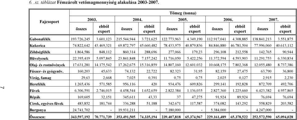 841,213 3.551,875 Kukorica 74.822,642 43.469,321 69.872,797 45.660,482 78.433,975 40.879,836 84.846,880 46.781,504 77.996,060 40.613,112 Zöldségfélék 1.