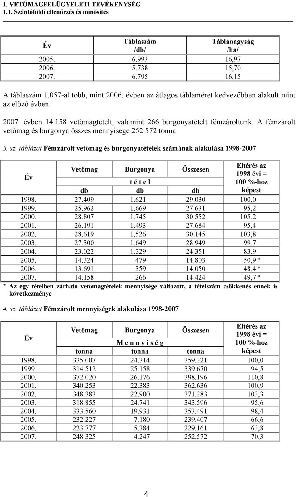 A fémzárolt vetőmag és burgonya összes mennyisége 252.572 tonna. 3. sz.