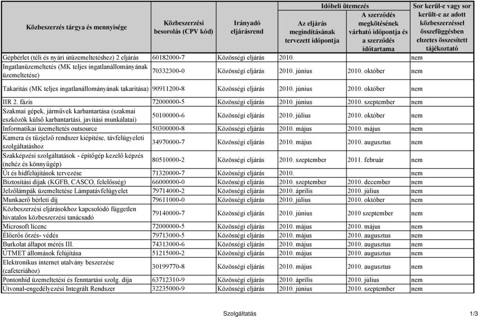 október nem Takarítás (MK teljes ingatlanállományának takarítása) 90911200-8 Közösségi eljárás 2010. június 2010.