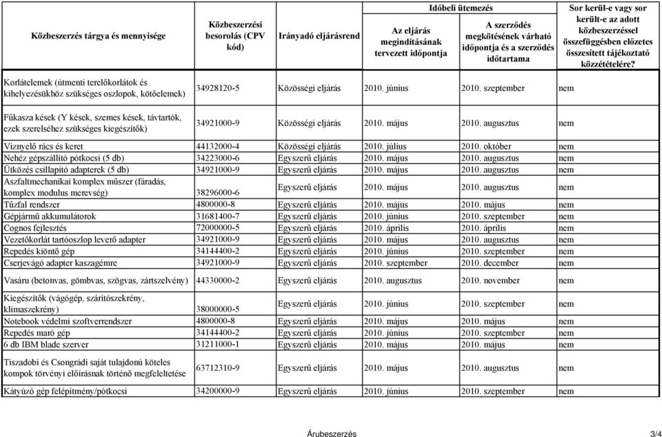 augusztus nem Viznyelő rács és keret 44132000-4 Közösségi eljárás 2010. július 2010. október nem Nehéz gépszállító pótkocsi (5 db) 34223000-6 Egyszerű eljárás 2010. május 2010.