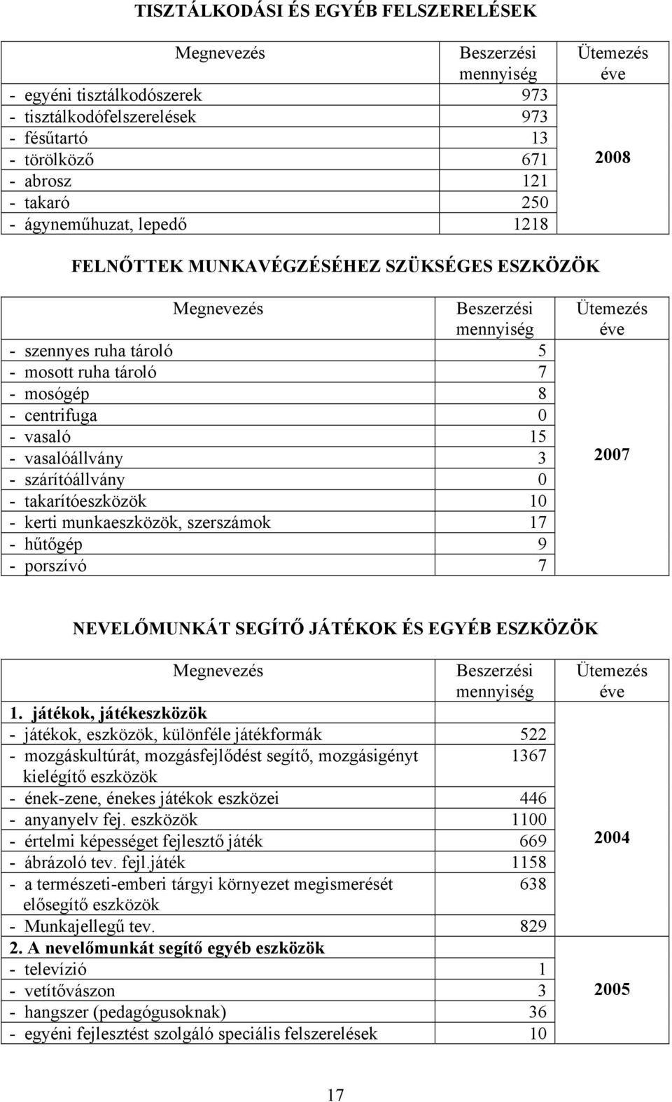 vasaló 15 - vasalóállvány 3 - szárítóállvány 0 - takarítóeszközök 10 - kerti munkaeszközök, szerszámok 17 - hűtőgép 9 - porszívó 7 Ütemezés éve 2007 NEVELŐMUNKÁT SEGÍTŐ JÁTÉKOK ÉS EGYÉB ESZKÖZÖK