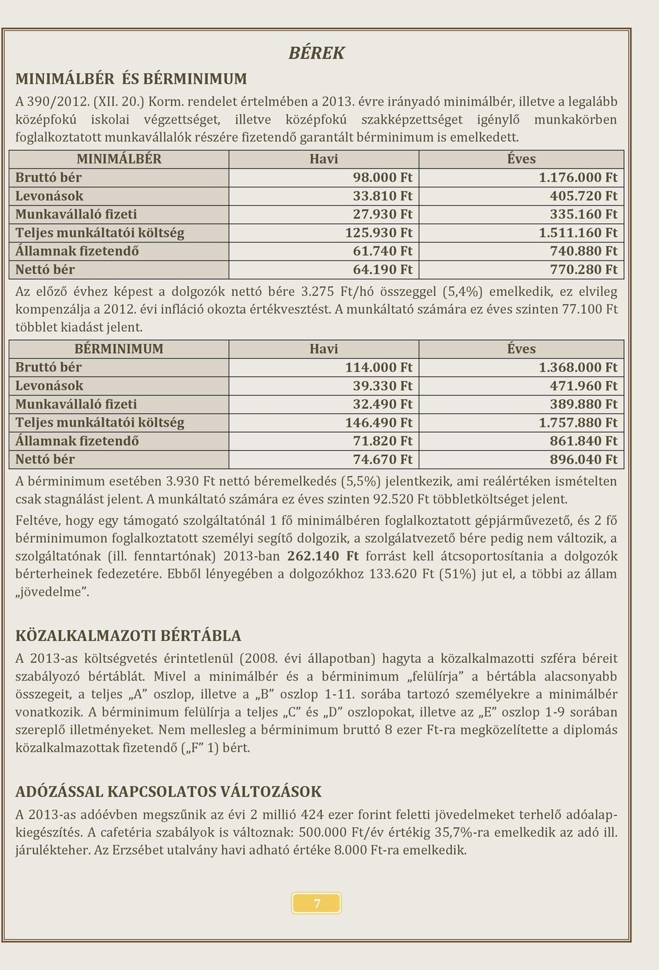 bérminimum is emelkedett. MINIMÁLBÉR Havi Éves Bruttó bér 98.000 Ft 1.176.000 Ft Levonások 33.810 Ft 405.720 Ft Munkavállaló fizeti 27.930 Ft 335.160 Ft Teljes munkáltatói költség 125.930 Ft 1.511.