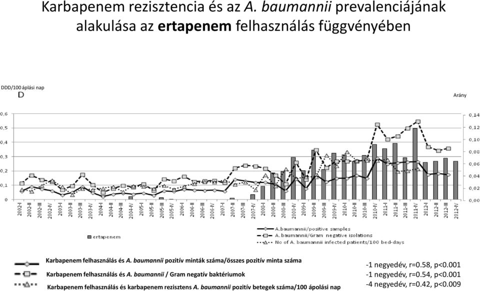 felhasználás és A. baumannii pozitív minták száma/összes pozitív minta száma Karbapenem felhasználás és A.