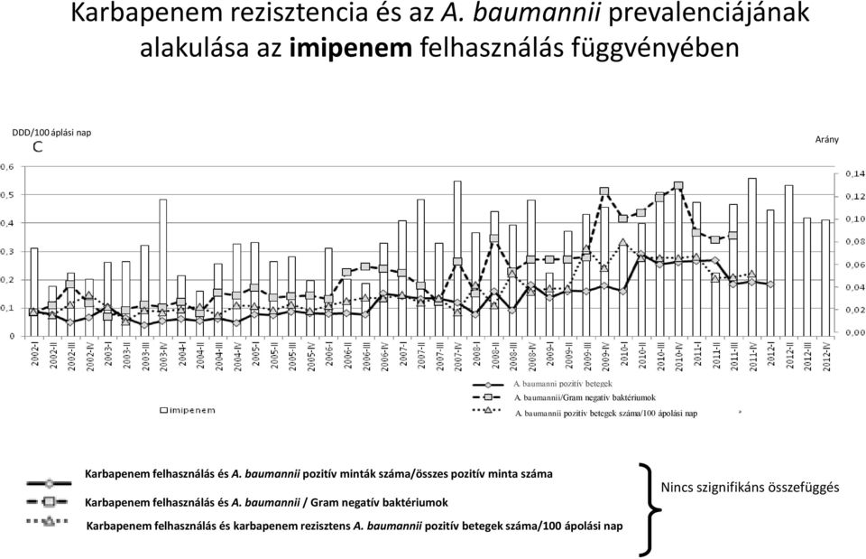 baumannii/gram negatív baktériumok A. baumannii pozitív betegek száma/100 ápolási nap Karbapenem felhasználás és A.