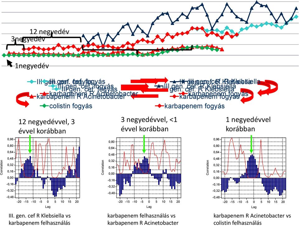 cef. fogyás fogyás karbapenem karbapenem R Acinetobacter R Acinetobacter karbapenem fogyás colistin fogyás 12 negyedévvel, 3 évvel korábban -20-15 -10-5 0 5 10 15 20 Lag III. gen.