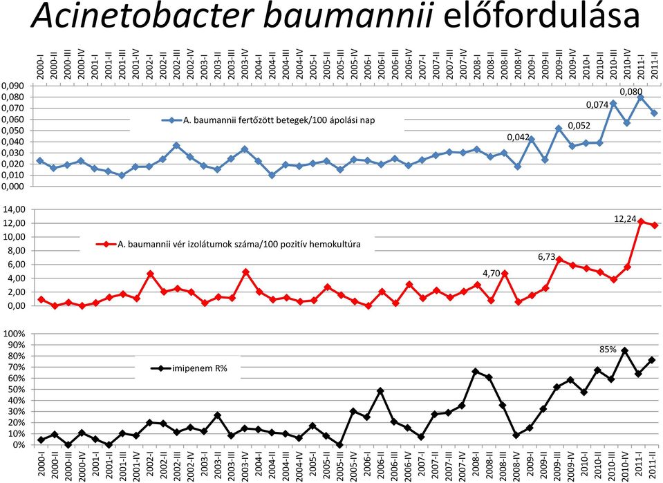 2007-I 2007-II 2007-III 2007-IV 2008-I 2008-II 2008-III 2008-IV 2009-I 2009-II 2009-III 2009-IV 2010-I 2010-II 2010-III 2010-IV 2011-I 2011-II Acinetobacter baumannii előfordulása 0,090 0,080 0,070