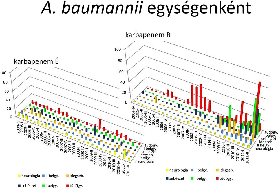 2007-II 2007-III 2007-IV 2008-I 2008-II 2008-III 2008-IV 2009-I A. baumannii egységenként karbapenem R 100 karbapenem É 80 100 80 60 40 20 60 40 20 0 0 tüdőgy. I belgy. sebészet idegseb.