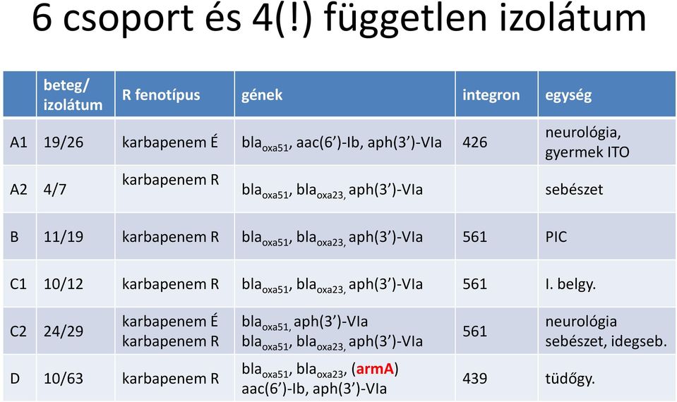 karbapenem R bla oxa51, bla oxa23, aph(3 )-VIa neurológia, gyermek ITO sebészet B 11/19 karbapenem R bla oxa51, bla oxa23, aph(3 )-VIa 561 PIC