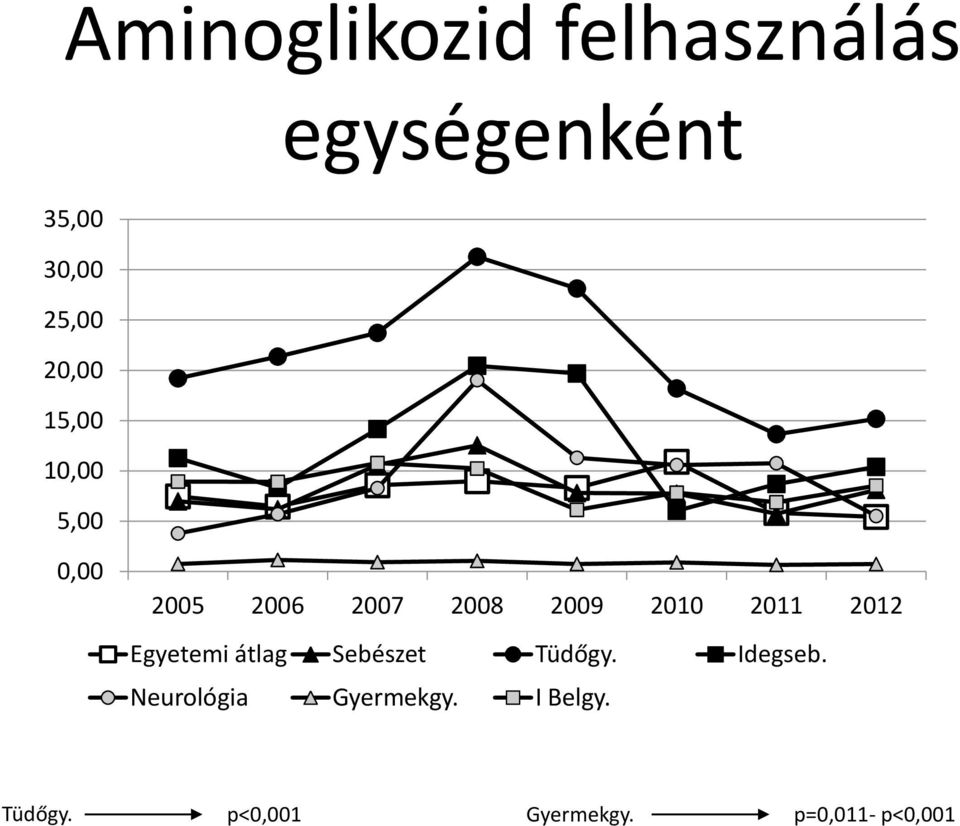 2011 2012 Egyetemi átlag Sebészet Tüdőgy. Idegseb.
