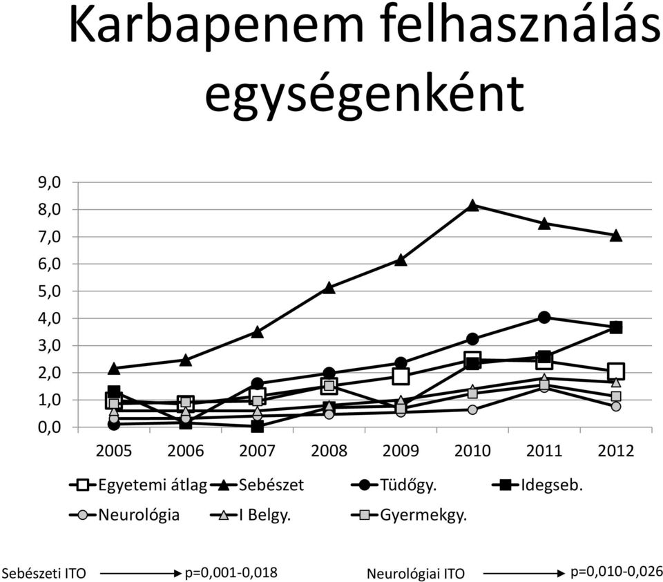 Egyetemi átlag Sebészet Tüdőgy. Idegseb. Neurológia I Belgy.