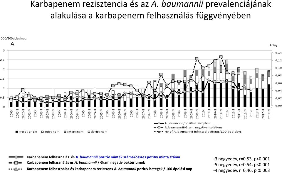 felhasználás és A. baumannii pozitív minták száma/összes pozitív minta száma Karbapenem felhasználás és A.