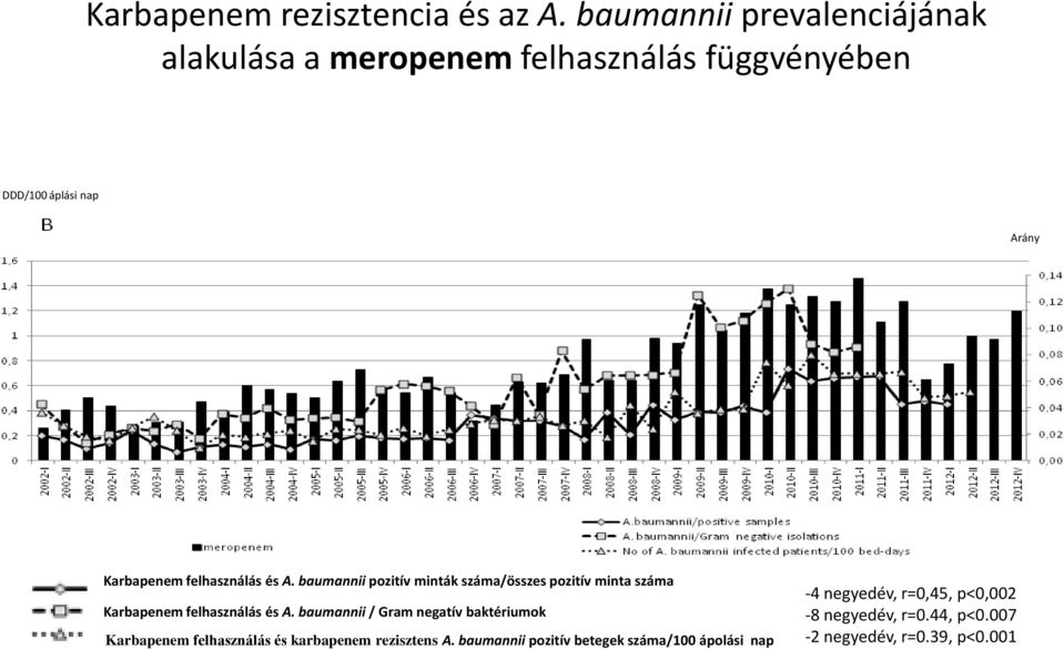 felhasználás és A. baumannii pozitív minták száma/összes pozitív minta száma Karbapenem felhasználás és A.