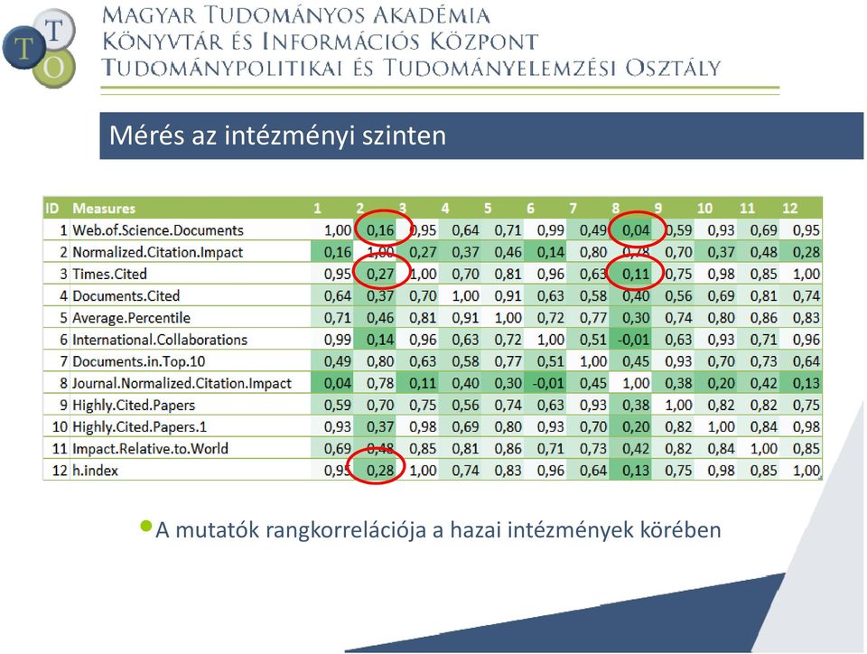 rangkorrelációja a