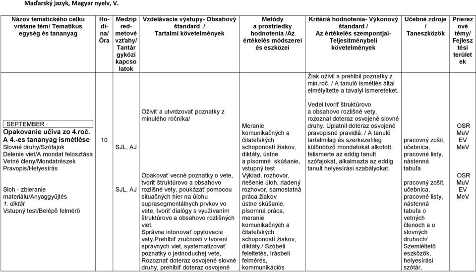 Metódy a prostriedky hodnotenia /Az értékelés módszerei és eszközei Kritériá hodnotenia- Výkonový štandard / Az értékelés szempontjai- Teljesítménybeli követelmények Žiak oživil a prehlbil poznatky z