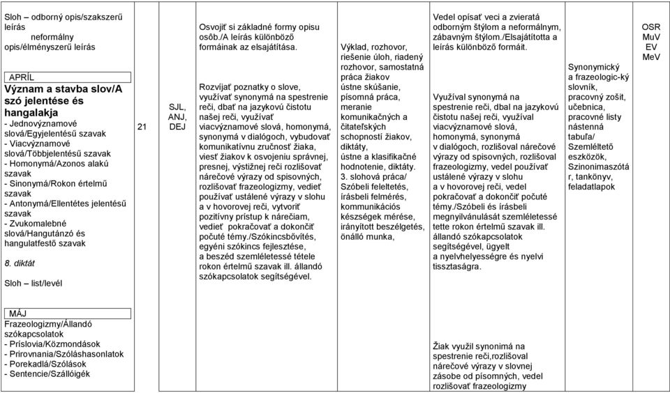 diktát Sloh list/levél 21 SJL, ANJ, DEJ Osvojiť si základné formy opisu osôb./a leírás különböző formáinak az elsajátítása.