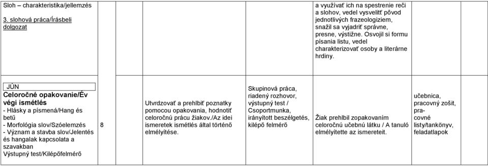 Osvojil si formu písania listu, vedel charakterizovať osoby a literárne hrdiny.