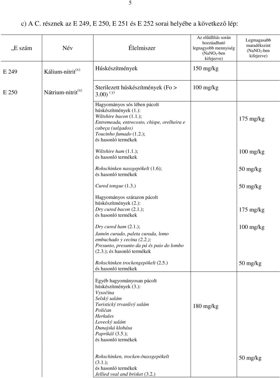 150 mg/kg Legmagasabb maradékszint (NaNO 2-ben E 250 Nátrium-nitrit (x) Sterilezett húskészítmények (Fo > 100 mg/kg 3.00) ( y) Hagyományos sós lében pácolt húskészítmények (1.): Wiltshire bacon (1.1.); Entremeada, entrecosto, chispe, orelheira e cabeça (salgados) Toucinho fumado (1.