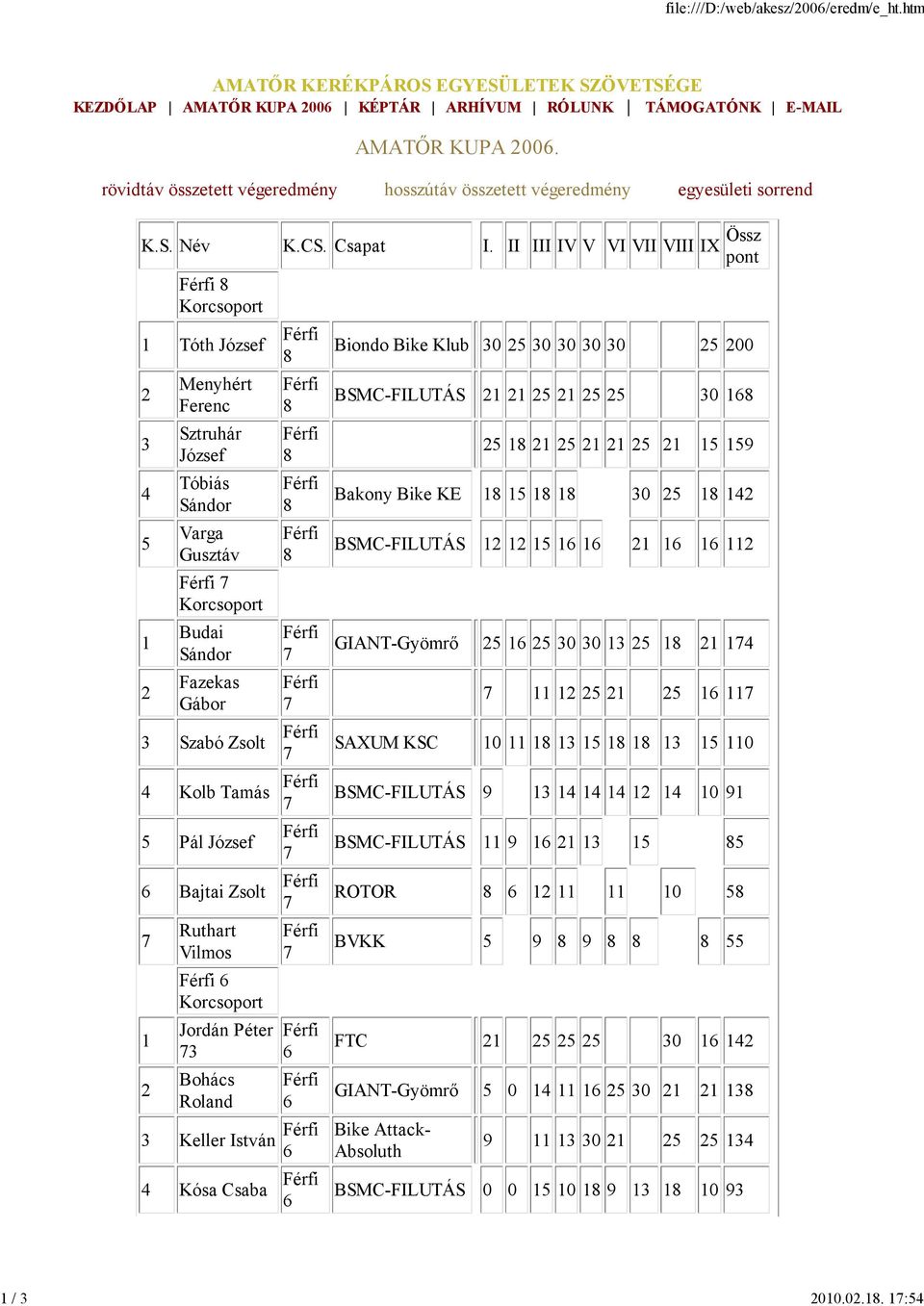 II III IV V VI VII VIII IX Össz pont Tóth József Menyhért Ferenc Sztruhár József Tóbiás Sándor Varga Gusztáv Budai Sándor Fazekas Gábor Szabó Zsolt Kolb Tamás Pál József Bajtai Zsolt