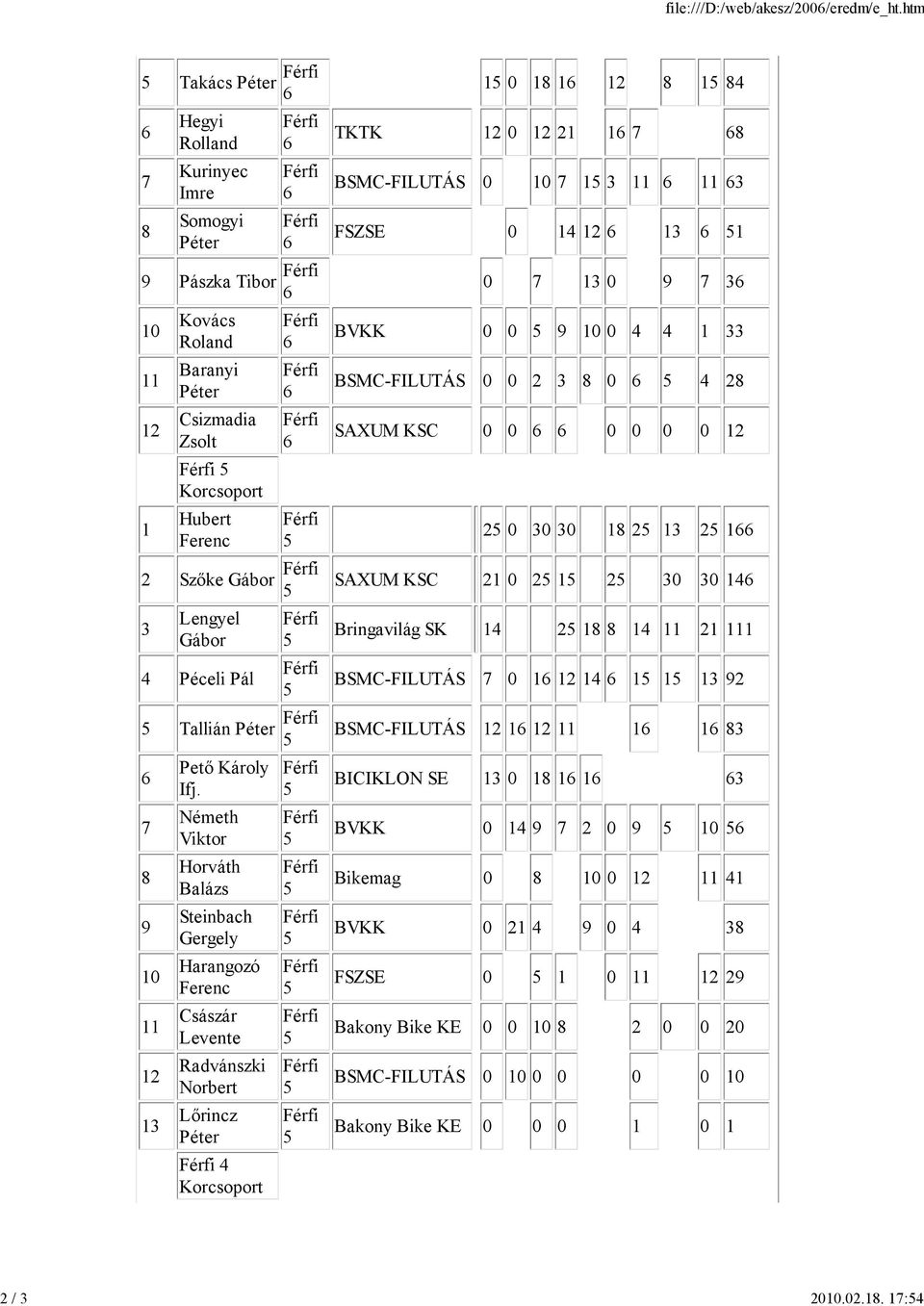 .0.. : Takács Péter Hegyi Rolland Kurinyec Imre Somogyi Péter Pászka Tibor 0 Kovács Roland Baranyi Péter Csizmadia Zsolt Hubert Ferenc Szőke Gábor Lengyel Gábor