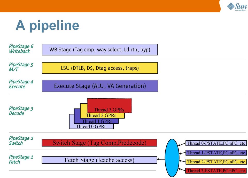 PipeStage 1 Fetch Thread 3 GPRs Thread 2 GPRs Thread 1 GPRs Thread 0 GPRs Switch Stage (Tag Comp,Predecode) Thread