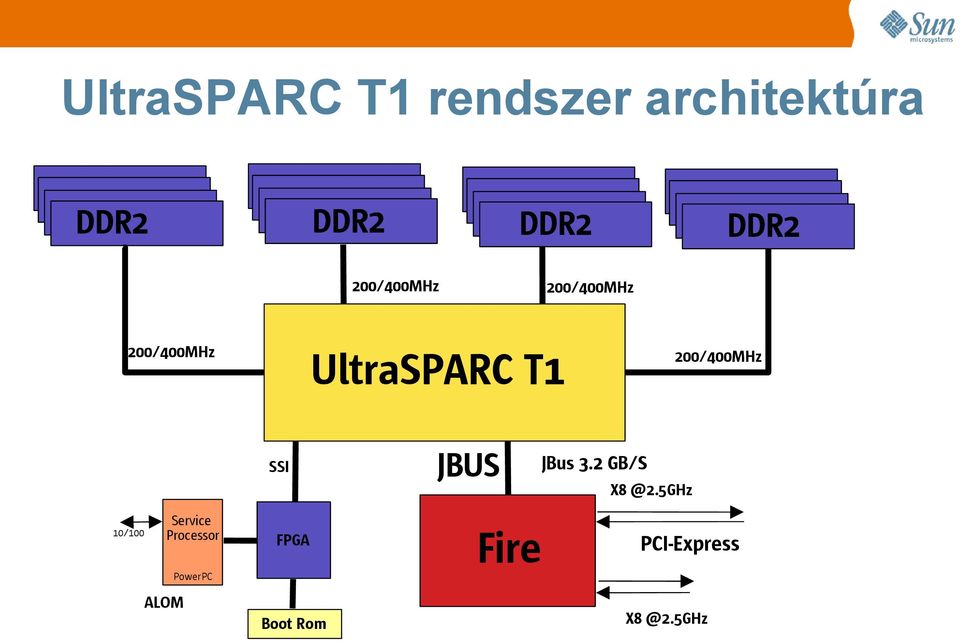 200/400MHz 2 SSI 10/100 Service Processor FPGA PowerPC