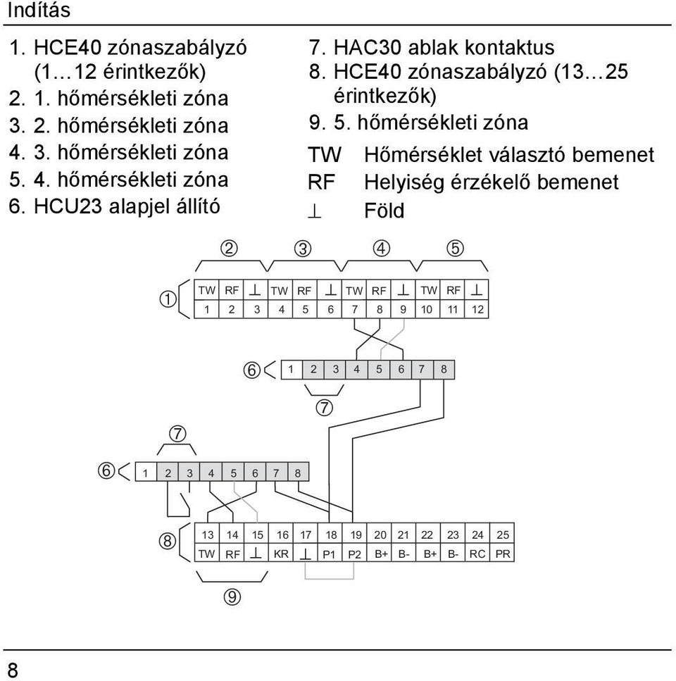 hőmérsékleti zóna TW RF Â Hőmérséklet választó bemenet Helyiség érzékelő bemenet Föld Ã Ä À TW RF TW RF TW RF TW RF 1 2 3 4 5