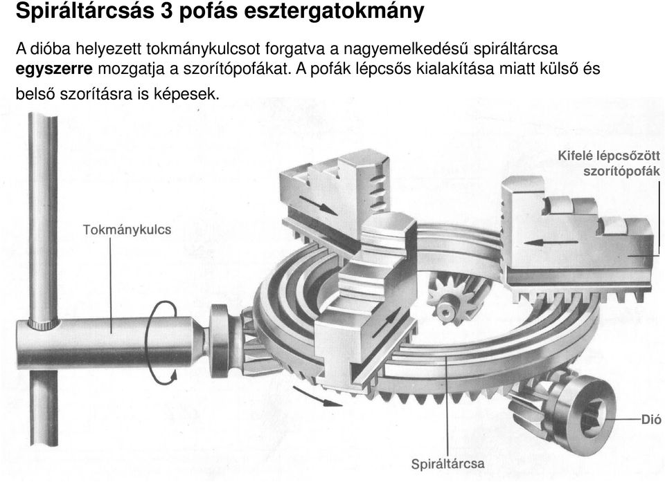 mozgatja a szorítópofákat.