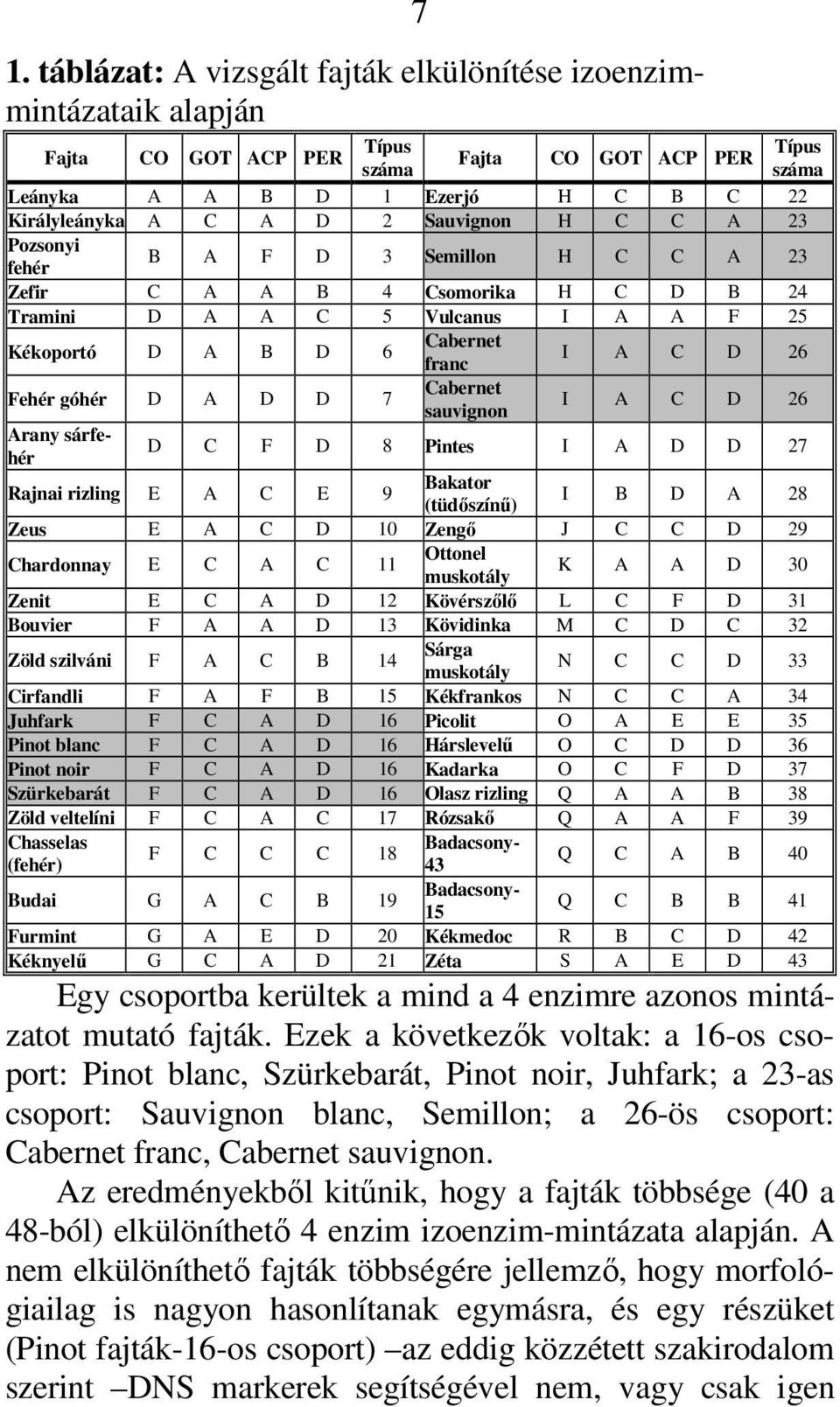 D A D D 7 Cabernet sauvignon I A C D 26 Arany sárfehér D C F D 8 Pintes I A D D 27 Rajnai rizling E A C E 9 Bakator (tüdıszínő) I B D A 28 Zeus E A C D 10 Zengı J C C D 29 Chardonnay E C A C 11