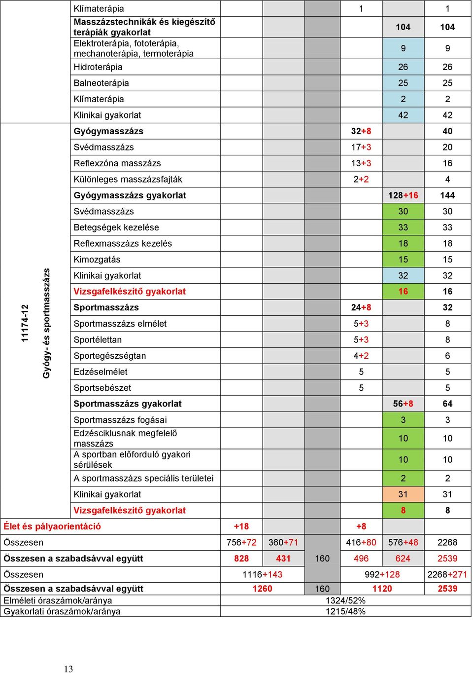 Svédmasszázs 30 30 Betegségek kezelése 33 33 Reflemasszázs kezelés 18 18 Kimozgatás 15 15 Klinikai gyakorlat 32 32 Vizsgafelkészítő gyakorlat 16 16 Sportmasszázs 24+8 32 Sportmasszázs elmélet 5+3 8