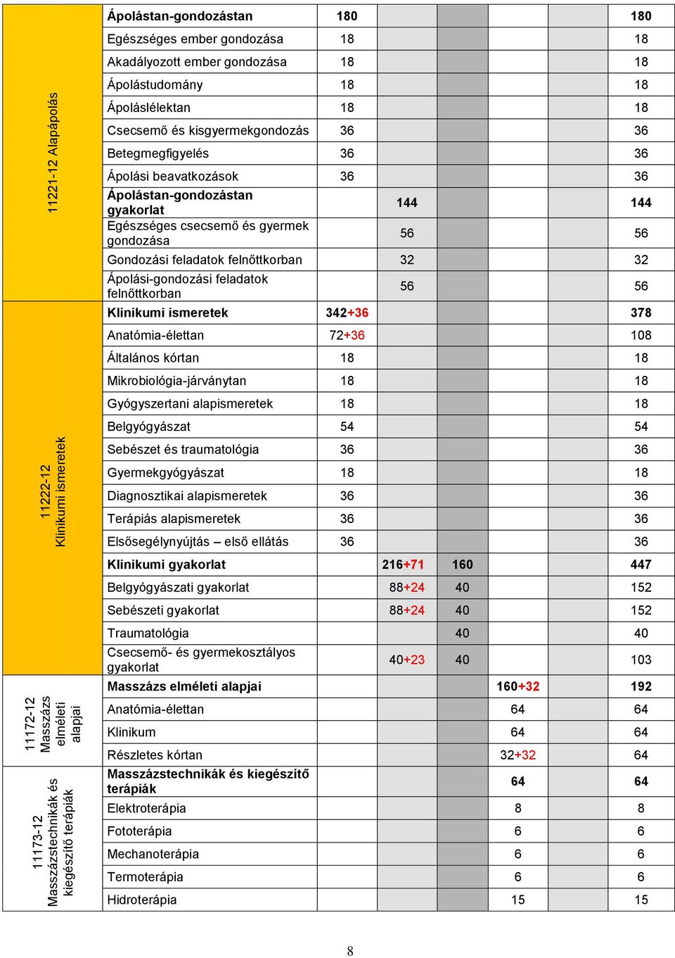 Egészséges csecsemő és gyermek gondozása 144 144 56 56 Gondozási feladatok felnőttkorban 32 32 Ápolási-gondozási feladatok felnőttkorban 56 56 Klinikumi ismeretek 342+36 378 Anatómia-élettan 72+36