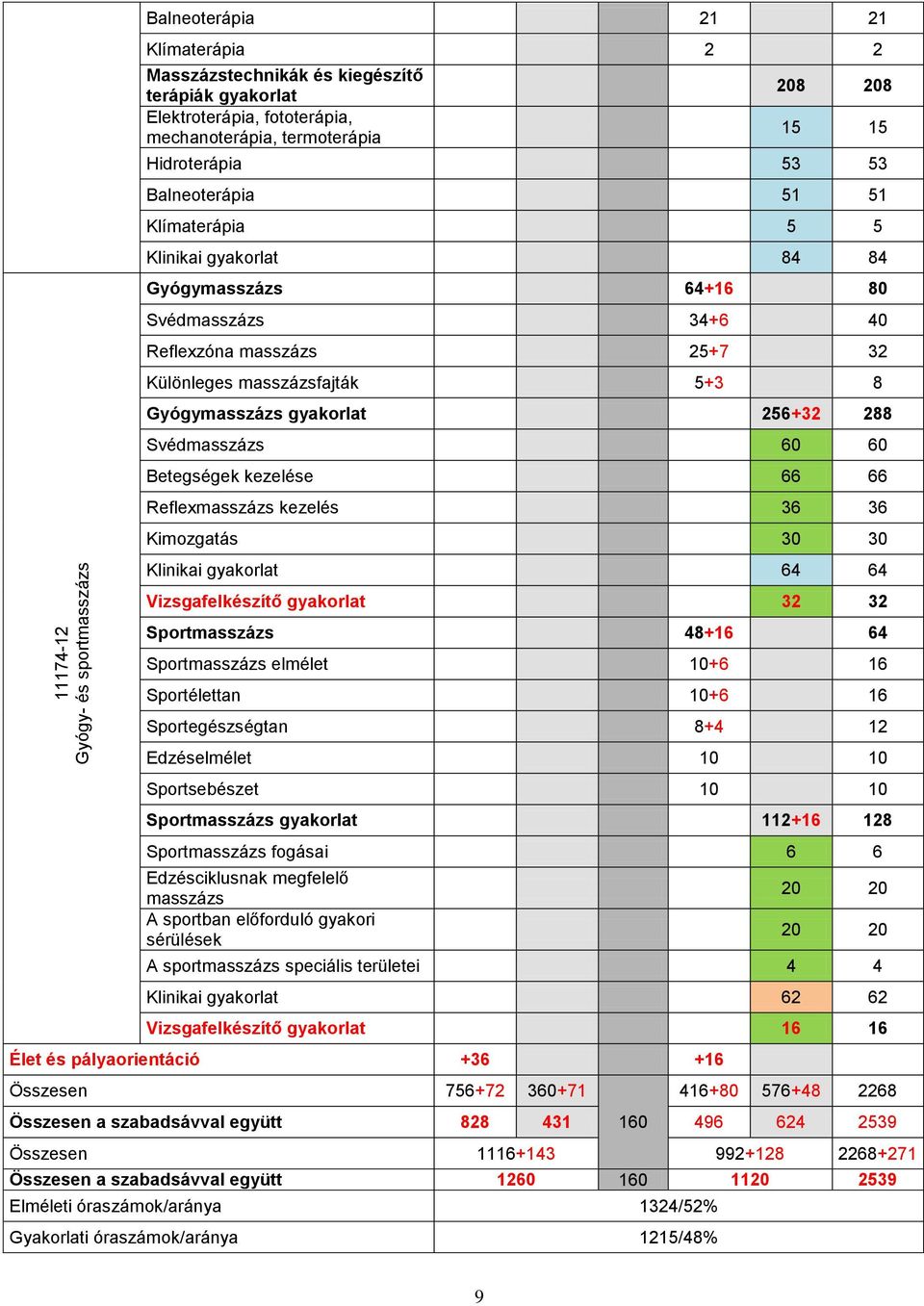 gyakorlat 256+32 288 Svédmasszázs 60 60 Betegségek kezelése 66 66 Reflemasszázs kezelés 36 36 Kimozgatás 30 30 Klinikai gyakorlat 64 64 Vizsgafelkészítő gyakorlat 32 32 Sportmasszázs 48+16 64