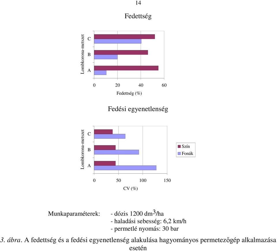 1200 dm 3 /ha - haladási sebesség: 6,2 km/h - permetlé nyomás: 30 bar 3. ábra.