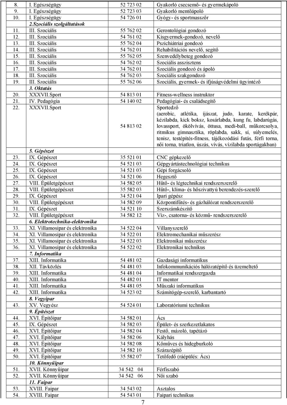 III. Szociális 55 762 05 Szenvedélybeteg gondozó 16. III. Szociális 54 762 02 Szociális asszisztens 17. III. Szociális 34 762 01 Szociális gondozó és ápoló 18. III. Szociális 54 762 03 Szociális szakgondozó 19.