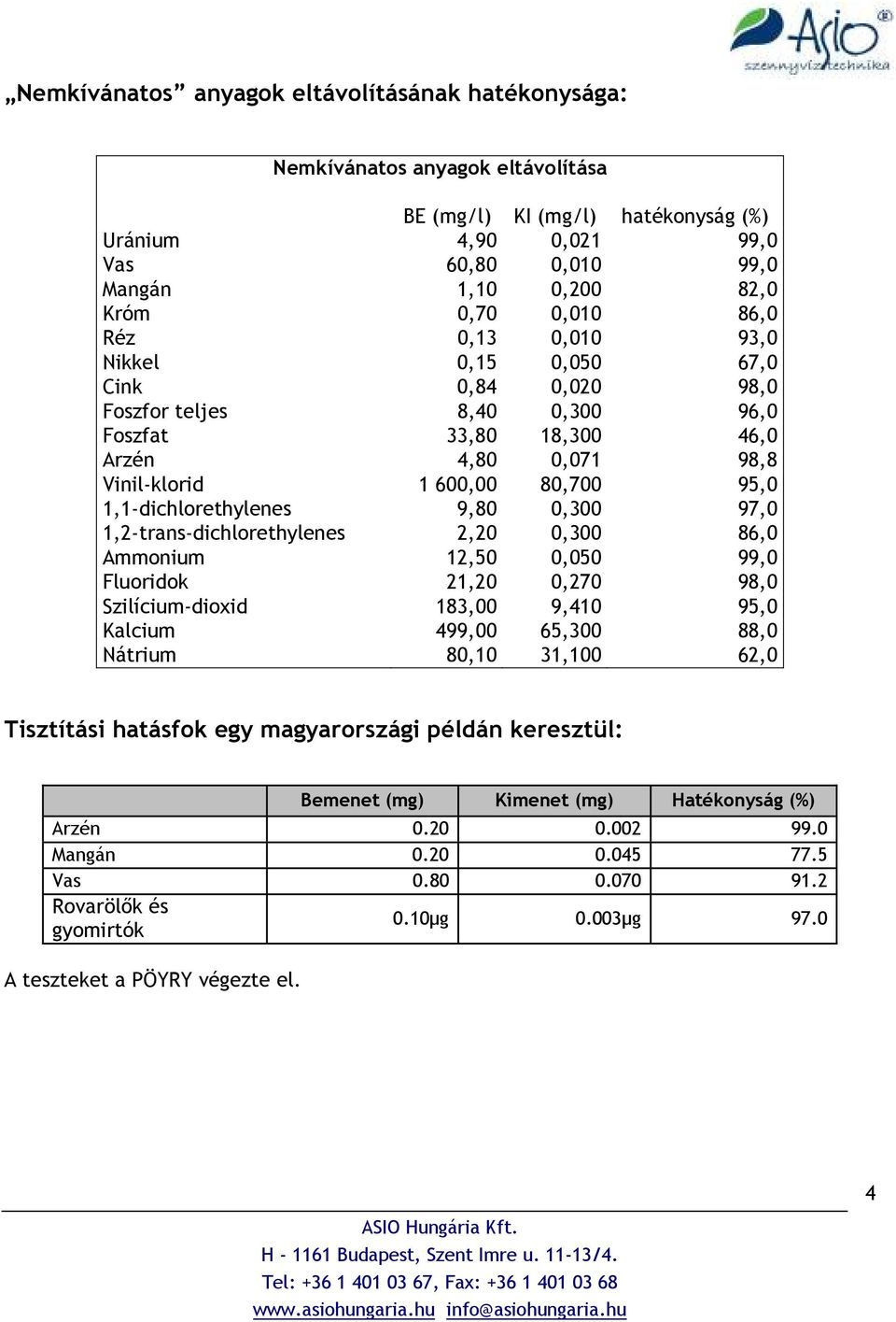 1,1-dichlorethylenes 9,80 0,300 97,0 1,2-trans-dichlorethylenes 2,20 0,300 86,0 Ammonium 12,50 0,050 99,0 Fluoridok 21,20 0,270 98,0 Szilícium-dioxid 183,00 9,410 95,0 Kalcium 499,00 65,300 88,0