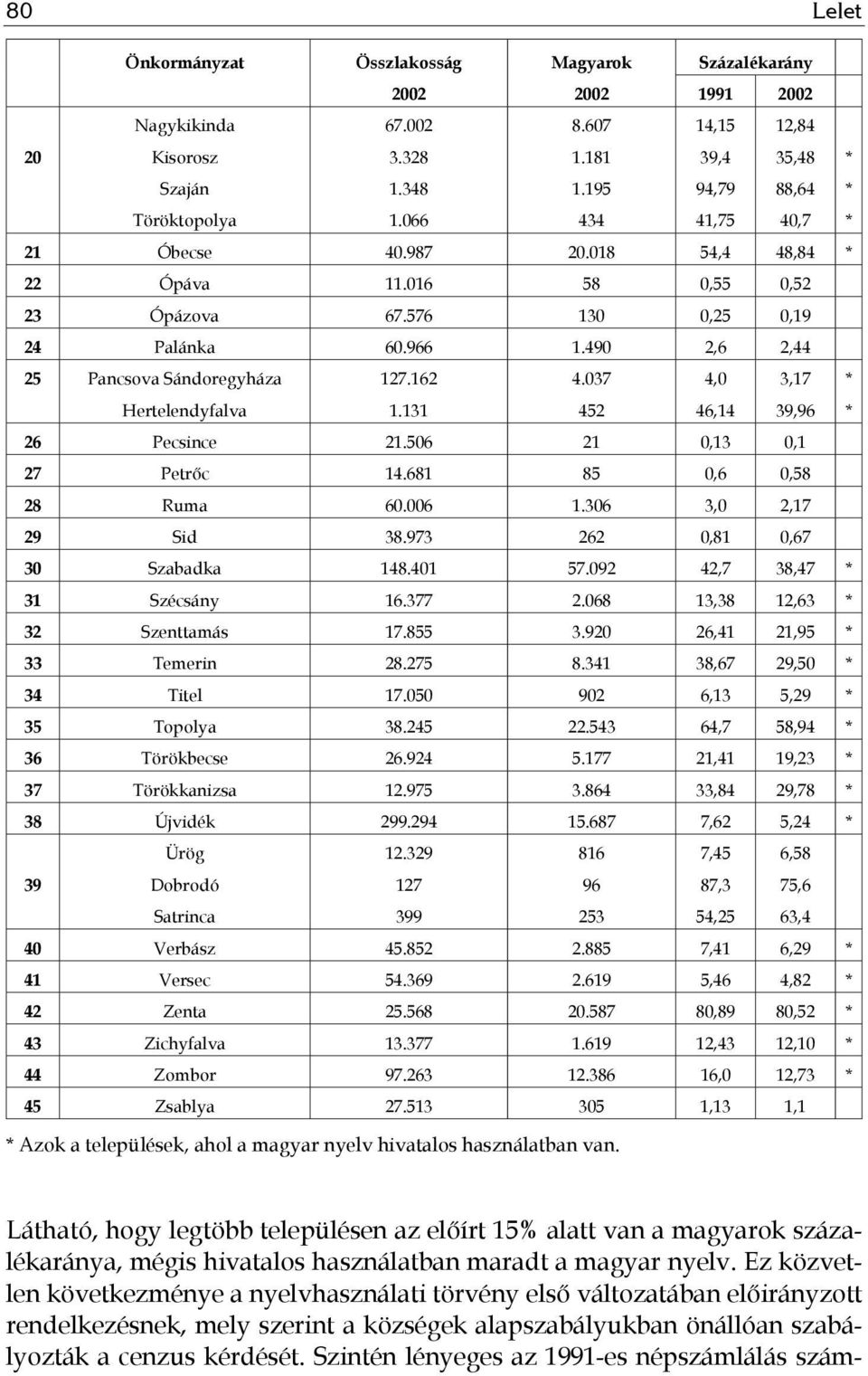 490 2,6 2,44 25 Pancsova Sándoregyháza Hertelendyfalva 127.162 1.131 4.037 452 4,0 46,14 3,17 39,96 * * 26 Pecsince 21.506 21 0,13 0,1 27 Petrőc 14.681 85 0,6 0,58 28 Ruma 60.006 1.