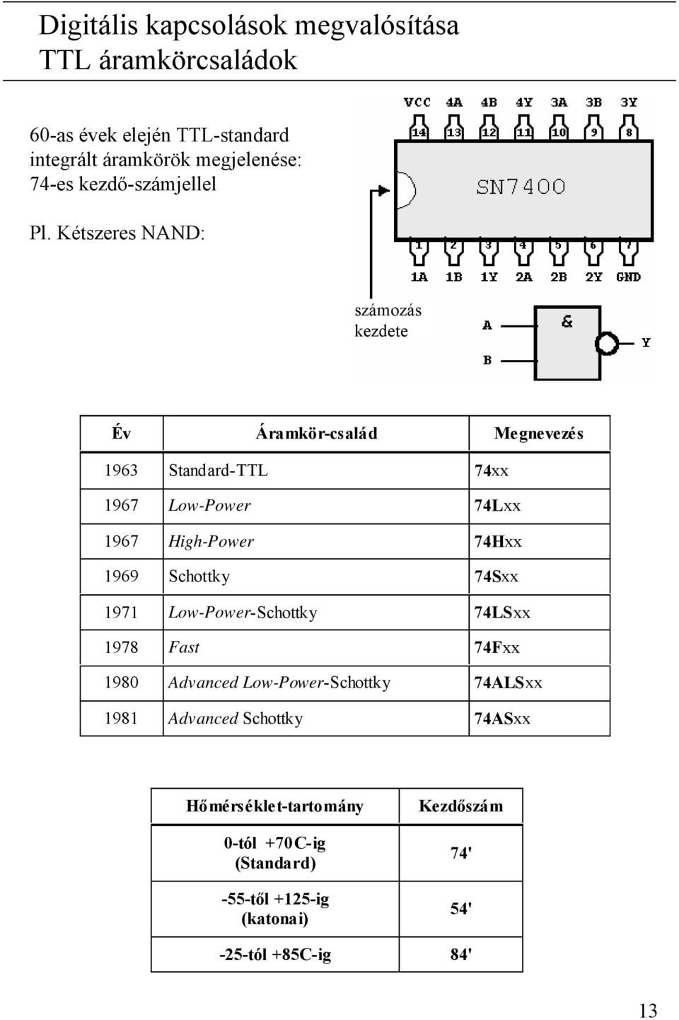 74Hxx 1969 Schottky 74Sxx 1971 Low-Power-Schottky 74LSxx 1978 Fast 74Fxx 1980 Advanced Low-Power-Schottky 74ALSxx 1981