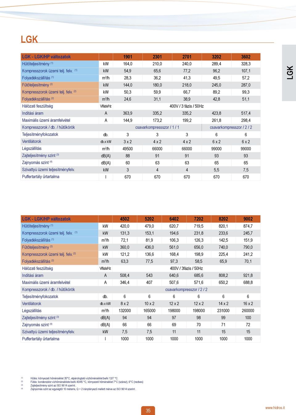 (2) kw 50,3 59,9 66,7 89,2 99,3 Folyadékszállítás (2) m 3 /h 24,6 31,1 38,9 42,8 51,1 400V / 3 fázis / 50Hz A 363,9 335,2 335,2 423,8 517,4 A 144,9 173,2 199,2 261,8 298,4 Kompresszorok / db.