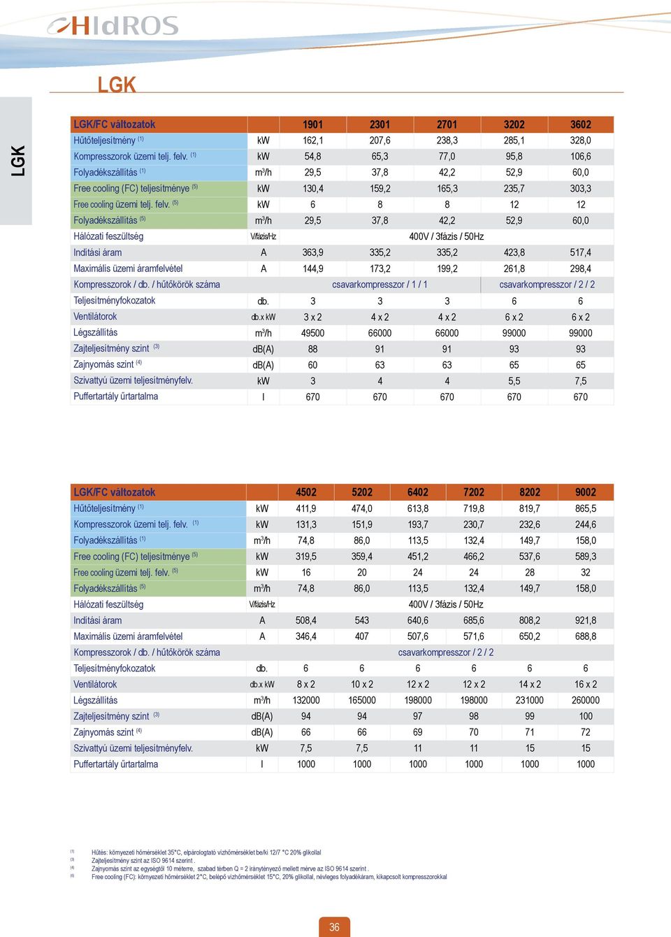 (5) kw 6 8 8 12 12 Folyadékszállítás (5) m 3 /h 29,5 37,8 42,2 52,9 60,0 400V / 3fázis / 50Hz A 363,9 335,2 335,2 423,8 517,4 A 144,9 173,2 199,2 261,8 298,4 Kompresszorok / db.