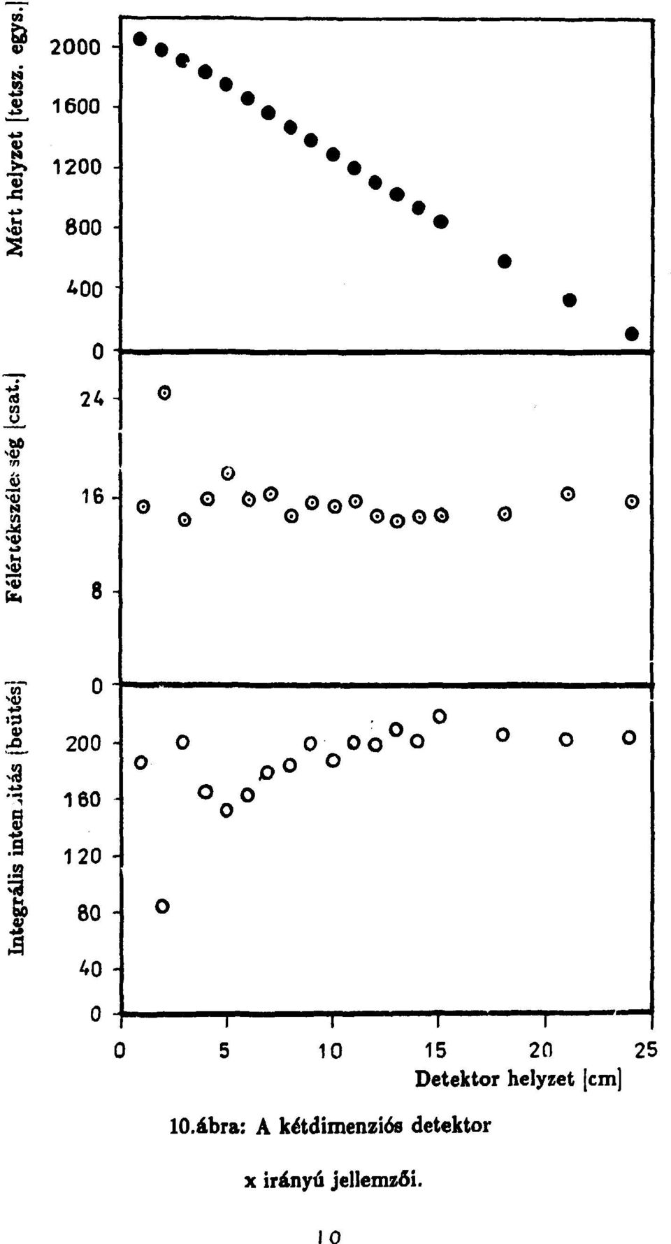 - 0 п 1 1 10 15 20 25 Detektor helyzet [cm] lo.