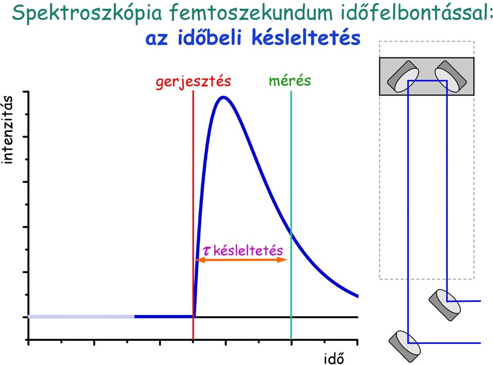 az időbeli késleltetés