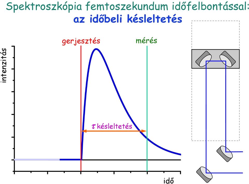 időfelbontással: az időbeli