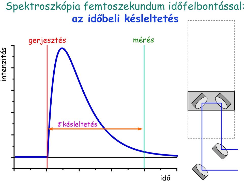 időfelbontással: az időbeli